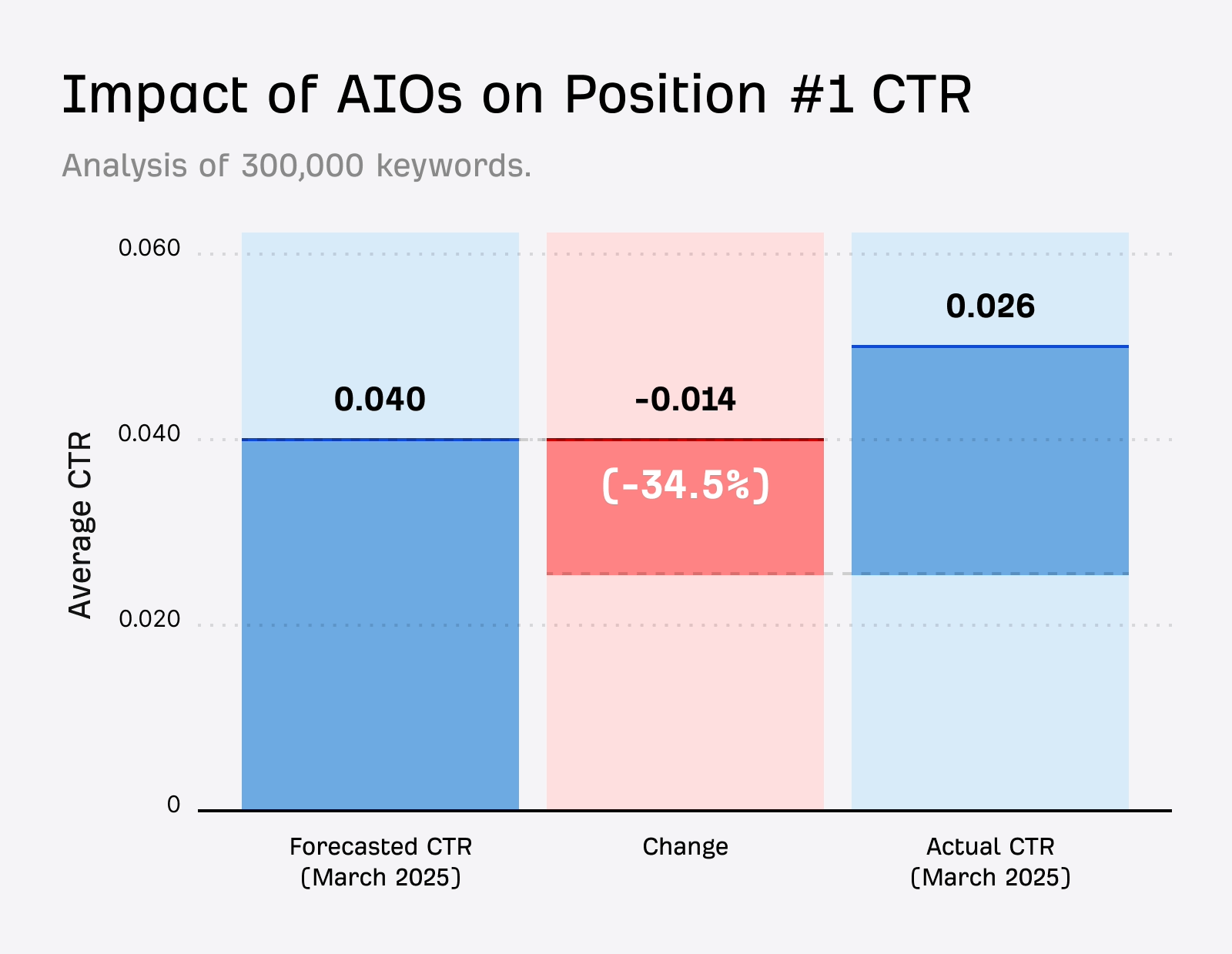Ahrefs 34.5 Lower Average Clickthrough Rate Ctr