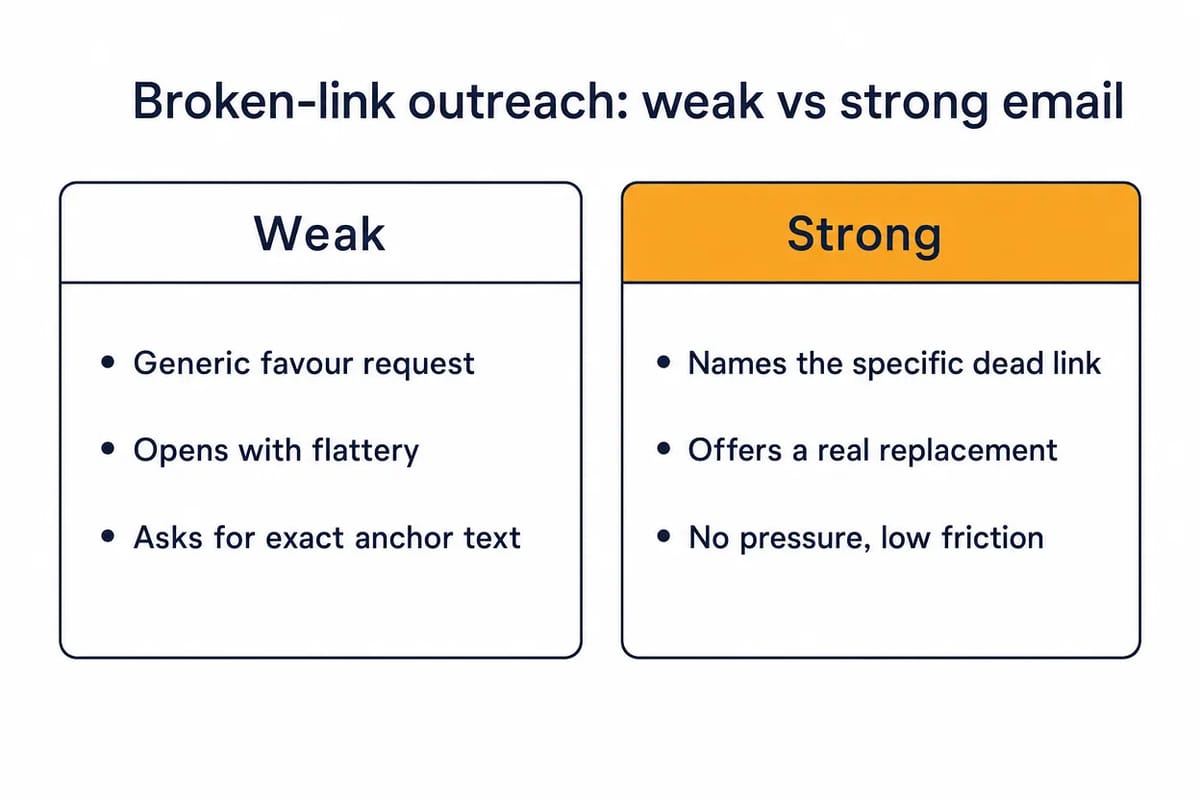 Side-by-side cards comparing a weak versus strong broken-link outreach email, listing three traits of each.