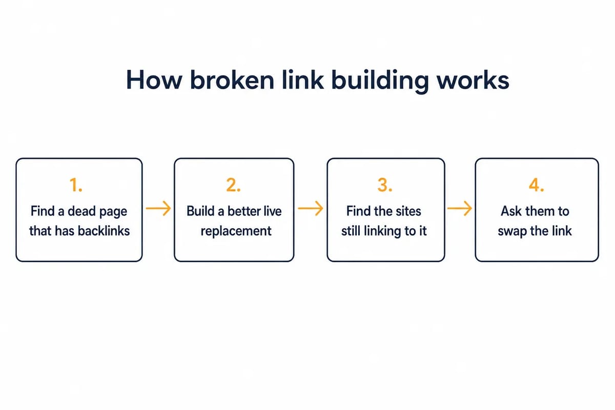 Four-step diagram of broken link building, from finding a dead backlinked page to asking the site to swap the link.