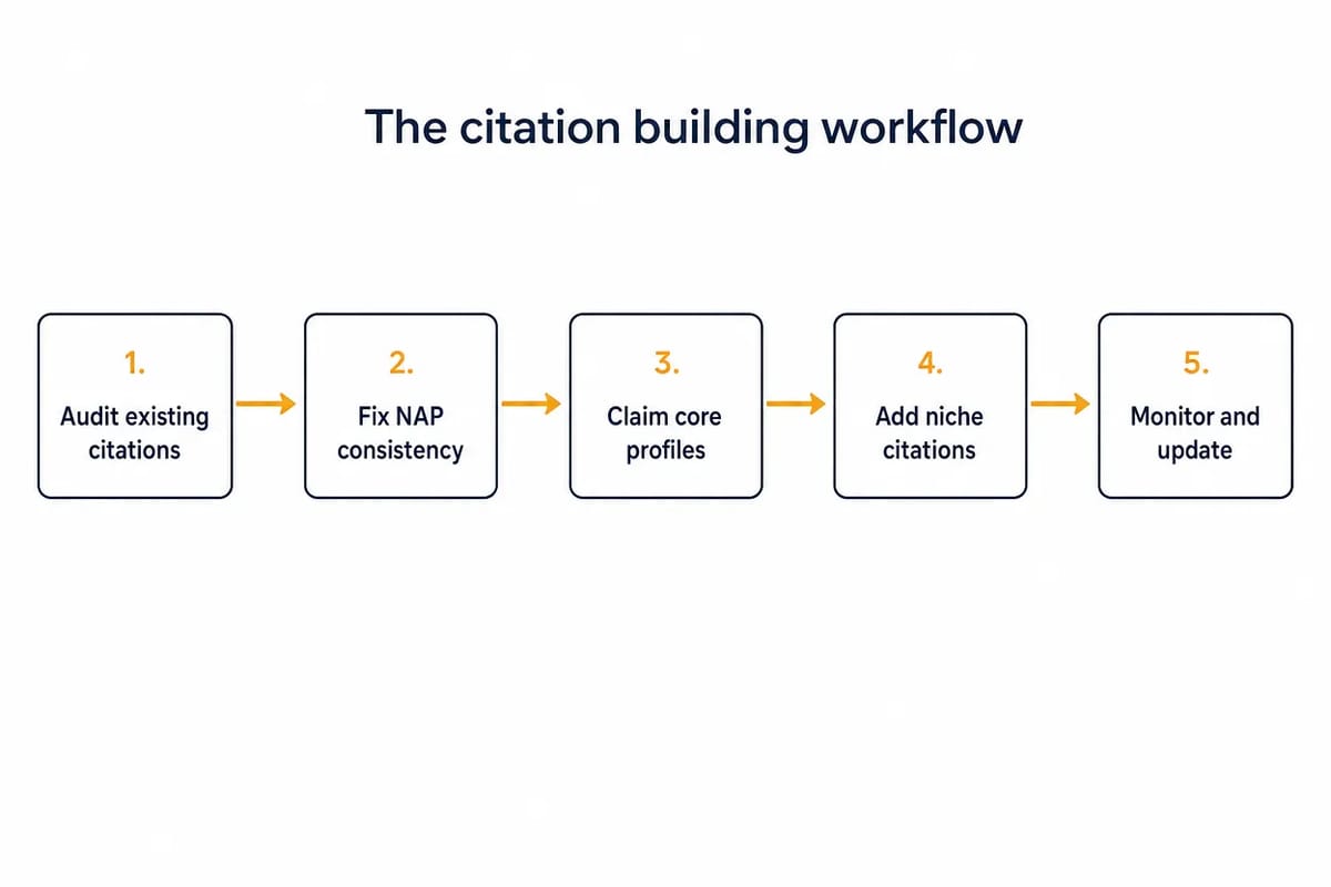 Five-step workflow for building local citations: audit, fix NAP, claim core profiles, add niche listings, then monitor.