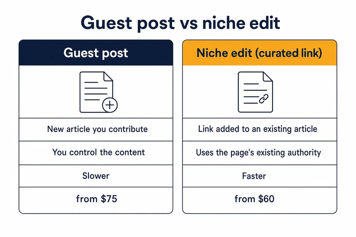 Guest post vs niche edit comparison: a new article you contribute versus a link added to an existing article.