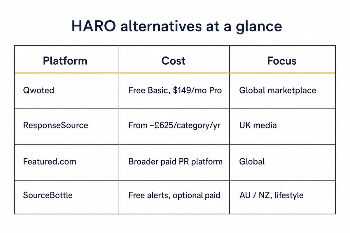 Comparison table of four HARO alternatives, Qwoted, ResponseSource, Featured.com and SourceBottle, by cost and focus
