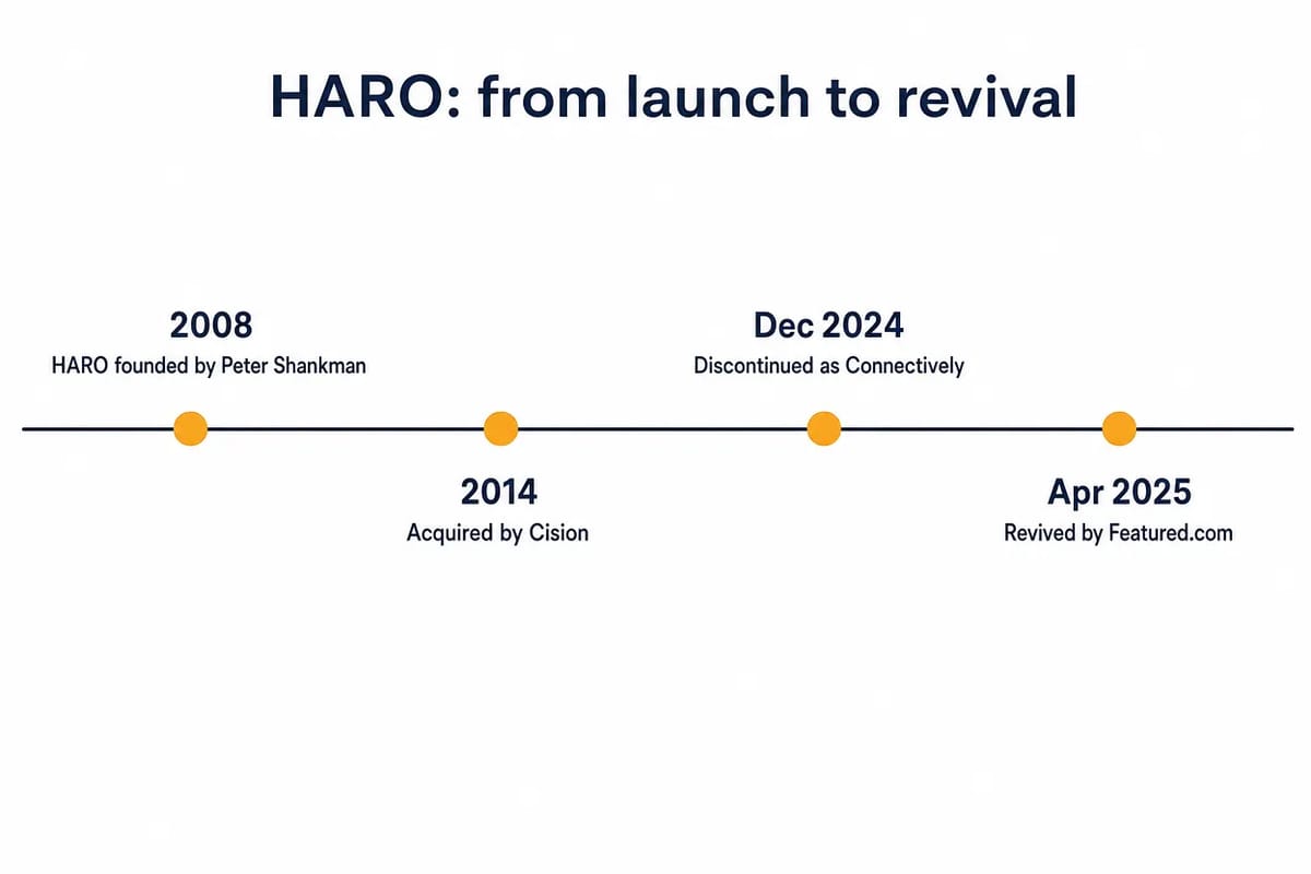 Timeline of HARO from its 2008 launch to its 2024 shutdown and 2025 revival by Featured.com