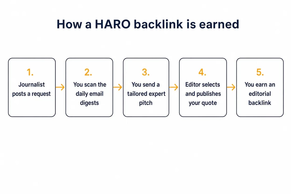 Five-step diagram of how a HARO backlink is earned, from journalist request to editorial link