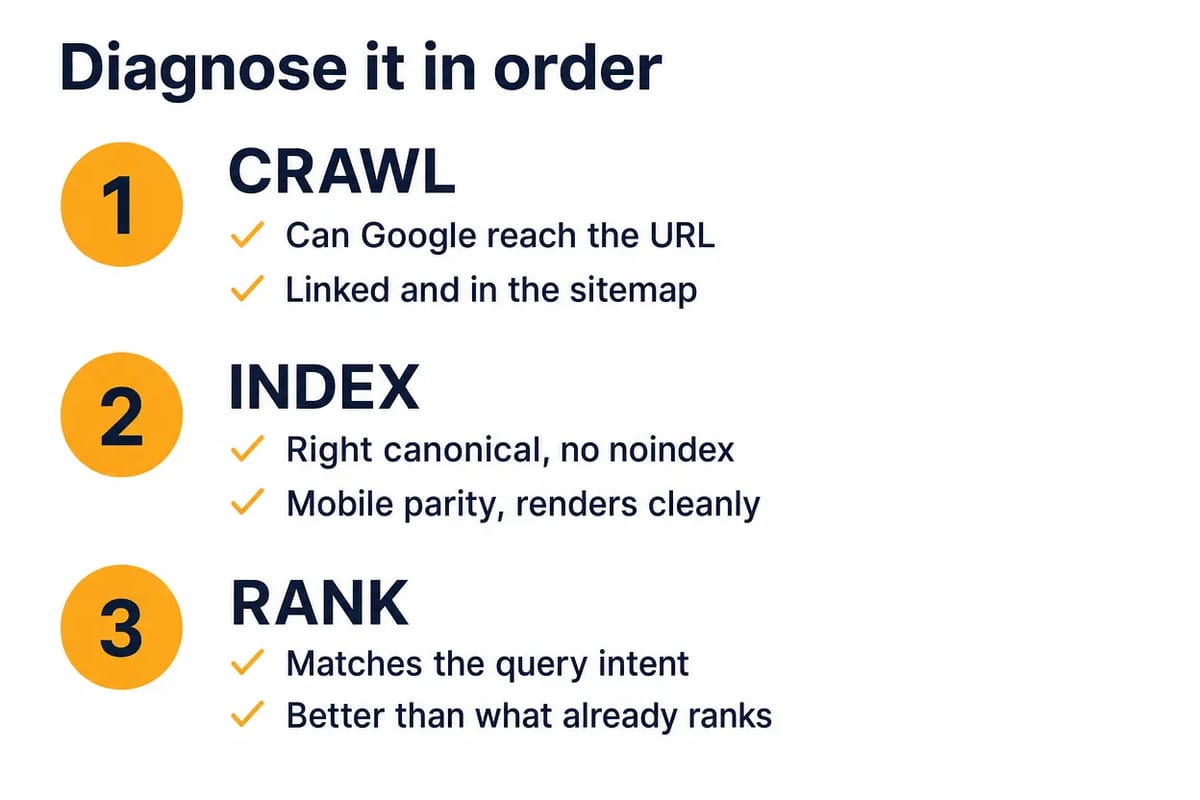 Checklist for diagnosing a page in order: crawl access first, then indexing, then ranking.