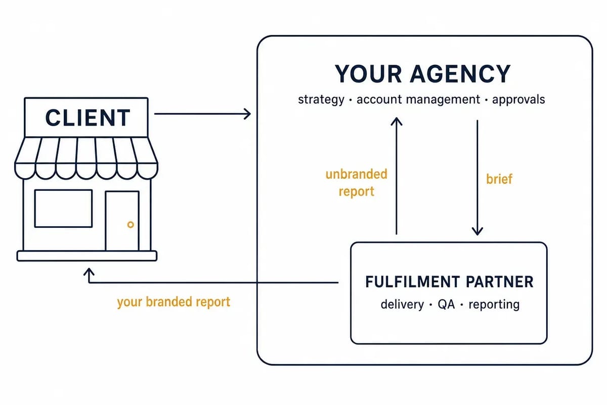 White-label SEO fulfilment diagram: client, agency brand layer, fulfilment partner and the report flow back