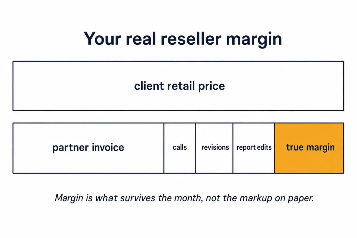Bar chart of real reseller margin: retail price minus partner invoice and admin costs