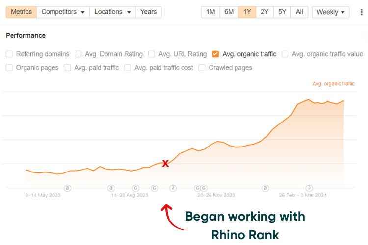 Fashion case study - increase in organic traffic