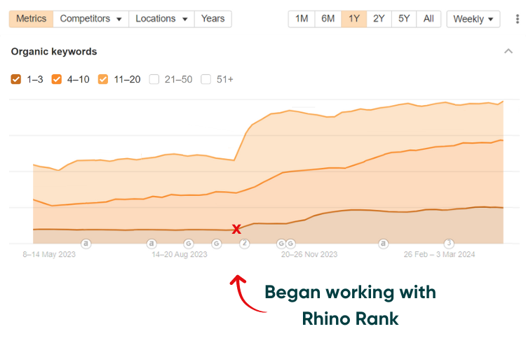 Fashion case study - increase in keyword rankings