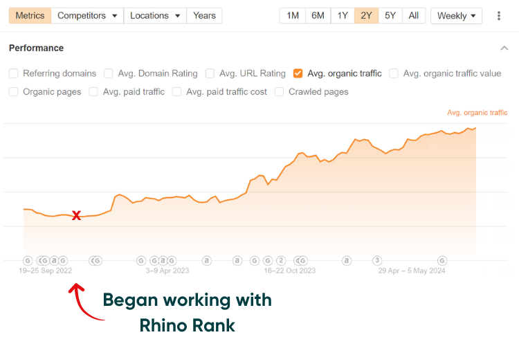 Fitness case study - increase in organic traffic