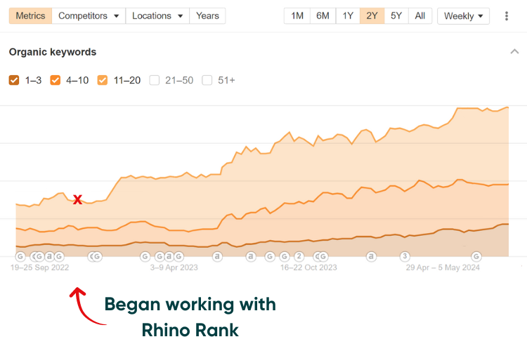 Fitness case study - increase in keyword rankings