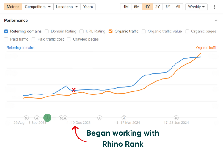 Construction case study - increase in organic traffic