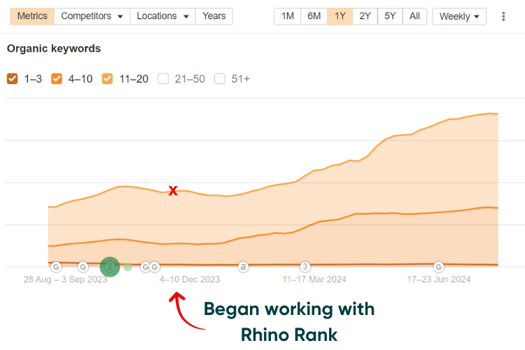 Construction case study - increase in keyword rankings