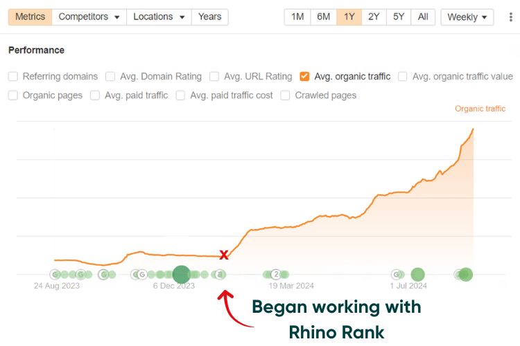 Travel Agent - increase in organic traffic