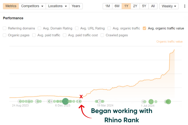 Travel Agent - increase in organic traffic value