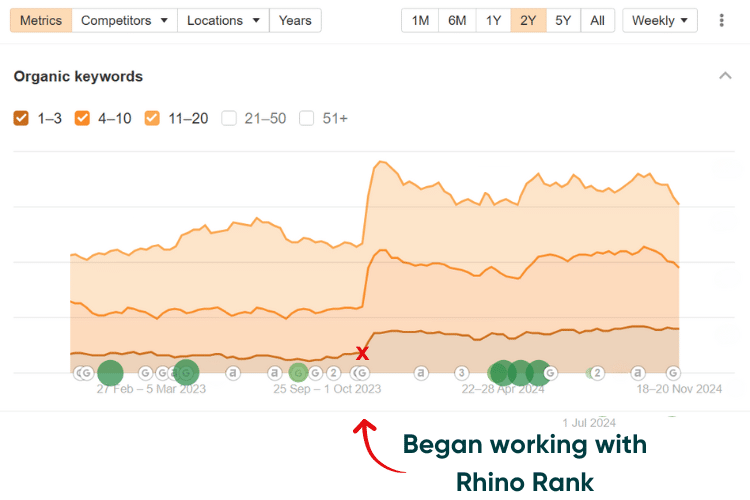 Care Home case study - keyword increase