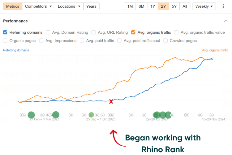 Care Home case study -increase in organic traffic