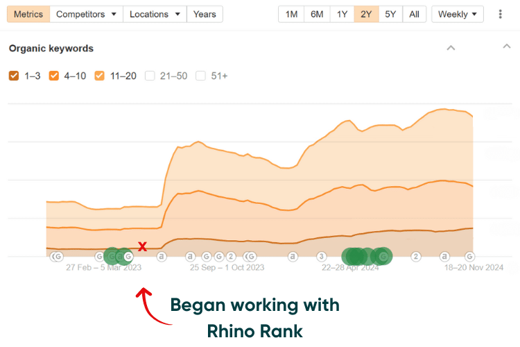 Pharmaceuticals  case study - keyword increase